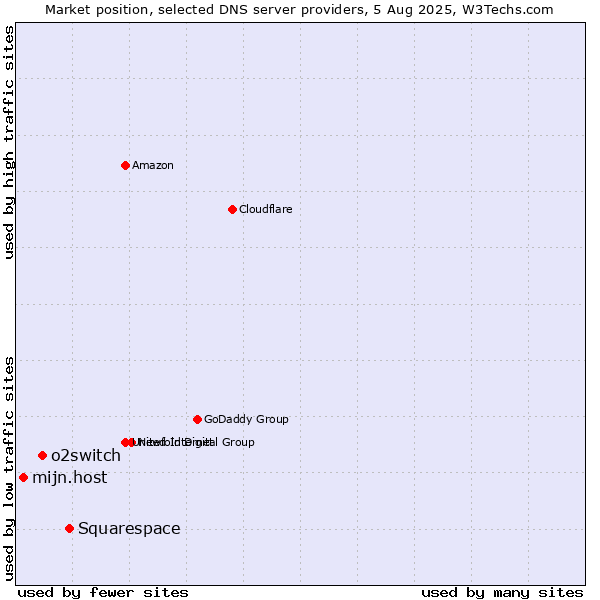 Market position of Squarespace vs. o2switch vs. mijn.host