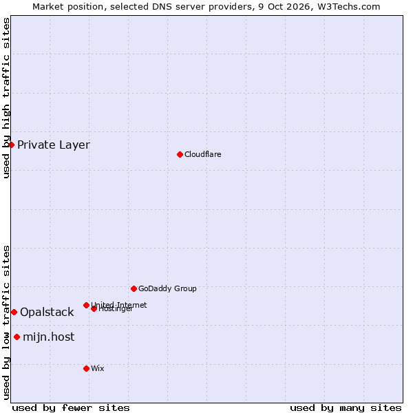 Market position of mijn.host vs. Opalstack vs. Private Layer