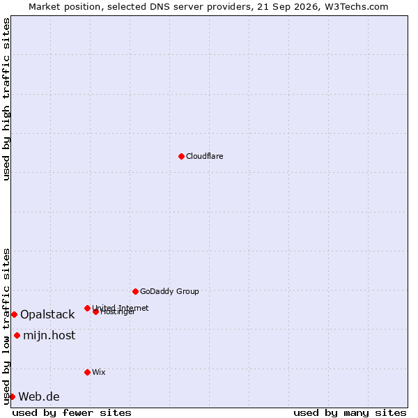 Market position of mijn.host vs. Opalstack vs. Web.de