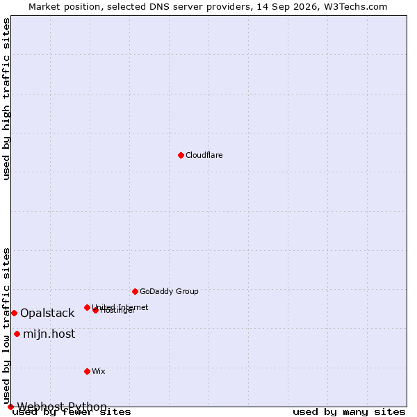 Market position of mijn.host vs. Opalstack vs. Webhost Python