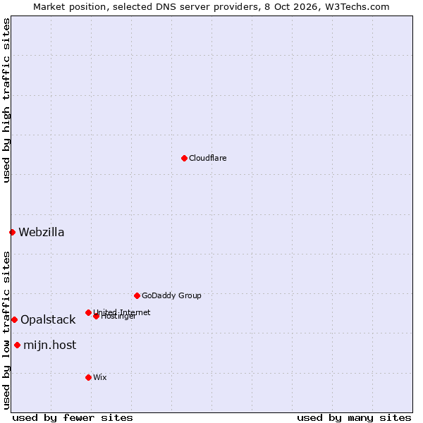 Market position of mijn.host vs. Opalstack vs. Webzilla