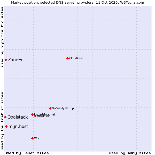 Market position of mijn.host vs. ZoneEdit vs. Opalstack