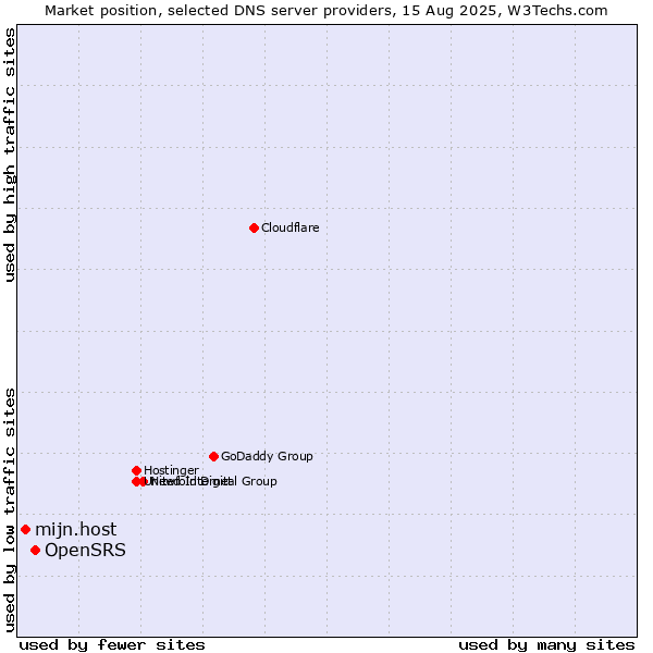 Market position of OpenSRS vs. mijn.host
