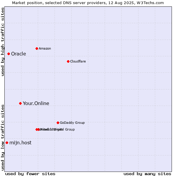 Market position of Your.Online vs. Oracle vs. mijn.host