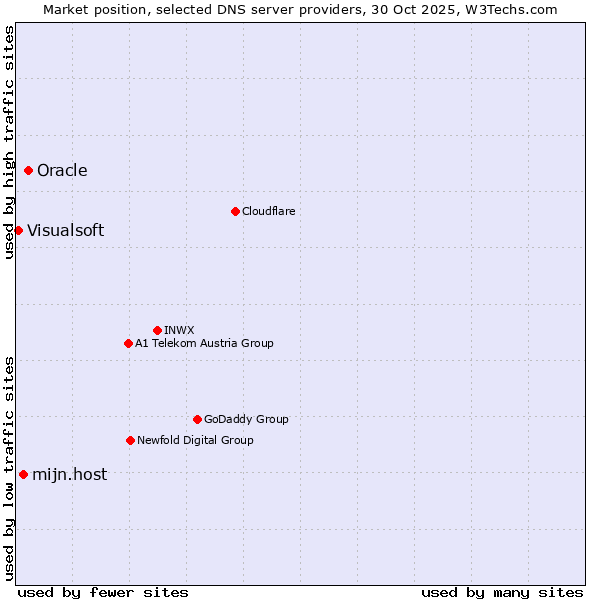 Market position of Oracle vs. mijn.host vs. Visualsoft