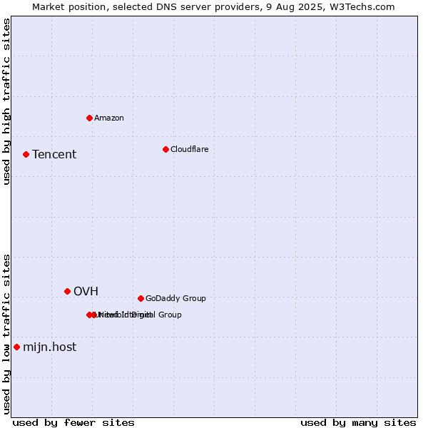 Market position of OVH vs. Tencent vs. mijn.host