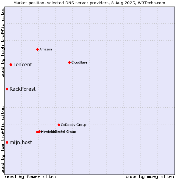 Market position of Tencent vs. mijn.host vs. RackForest