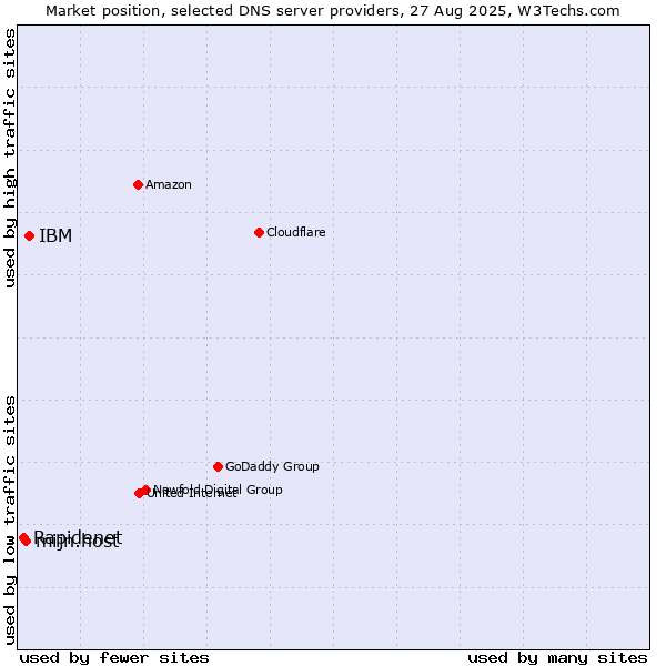 Market position of IBM vs. mijn.host vs. Rapidenet