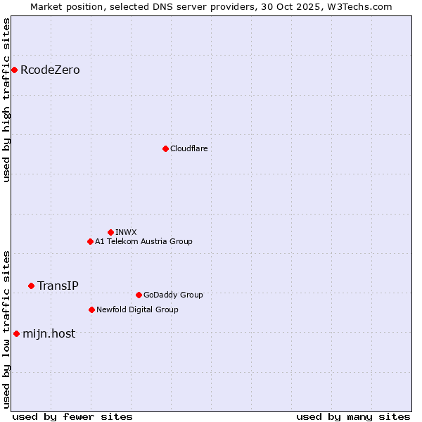 Market position of TransIP vs. mijn.host vs. RcodeZero