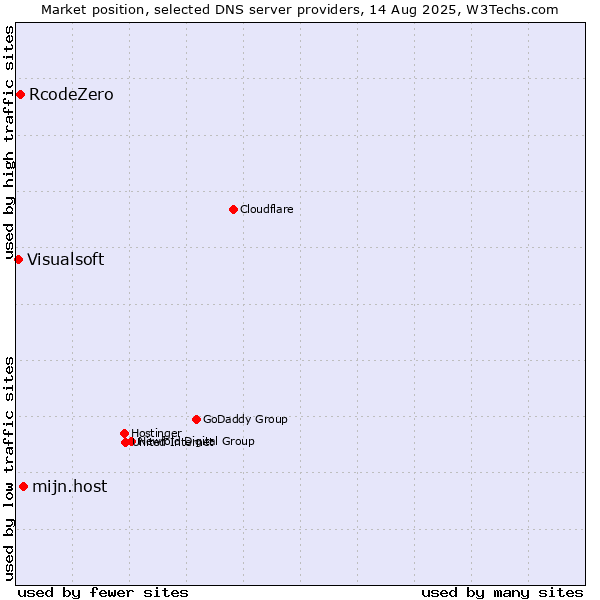 Market position of mijn.host vs. RcodeZero vs. Visualsoft