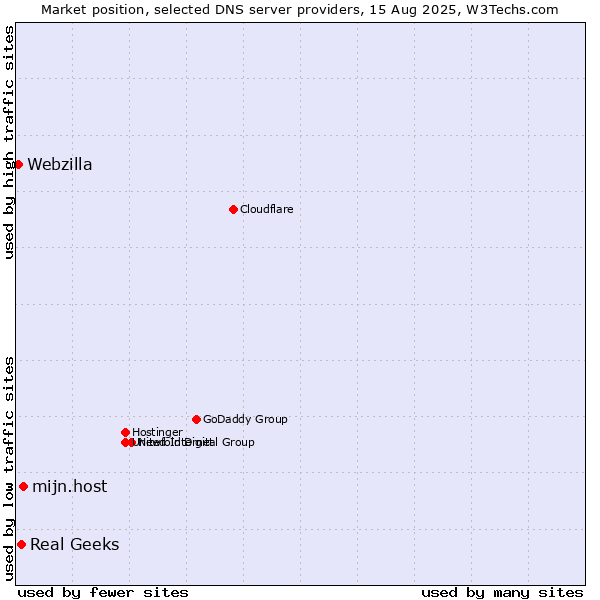 Market position of mijn.host vs. Real Geeks vs. Webzilla