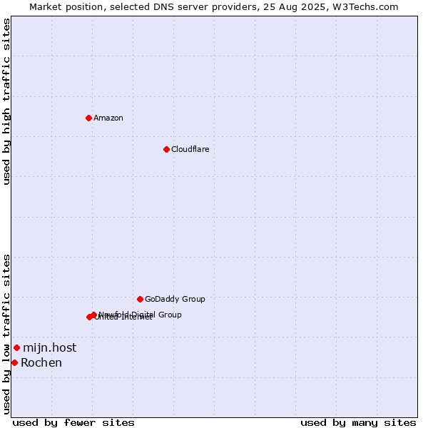 Market position of mijn.host vs. Rochen