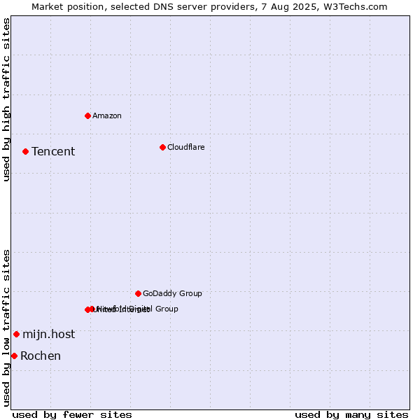 Market position of Tencent vs. mijn.host vs. Rochen