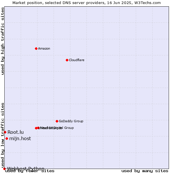 Market position of mijn.host vs. Root.lu vs. Webhost Python