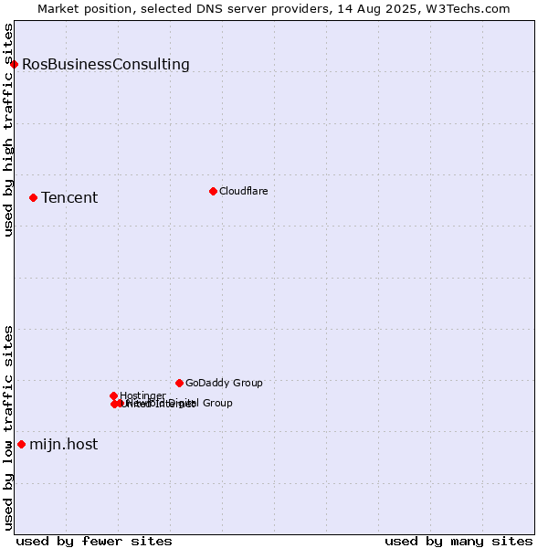 Market position of Tencent vs. mijn.host vs. RosBusinessConsulting