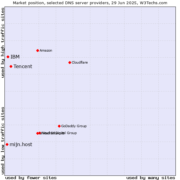 Market position of Tencent vs. IBM vs. mijn.host