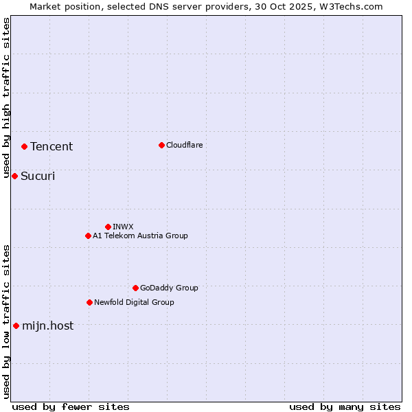 Market position of Tencent vs. mijn.host vs. Sucuri