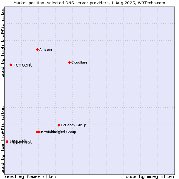 Market position of Tencent vs. Uniweb vs. mijn.host