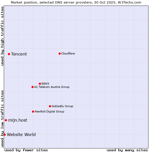 Market position of Tencent vs. mijn.host vs. Website World
