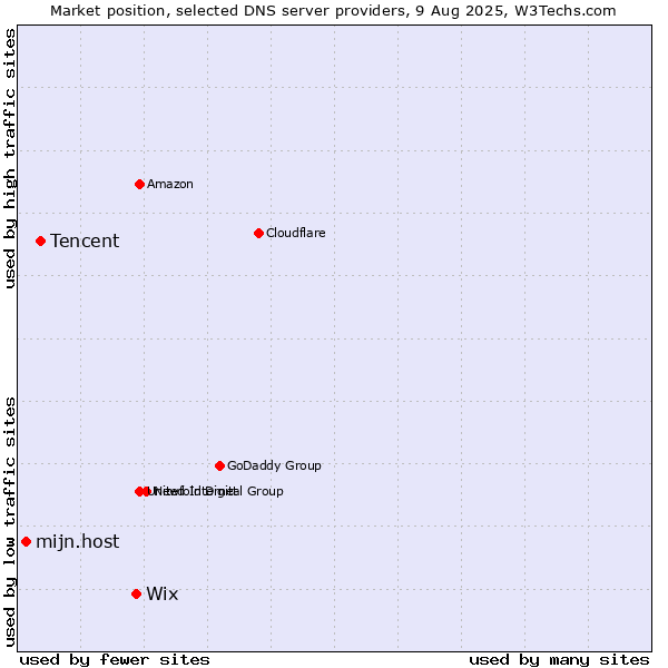 Market position of Wix vs. Tencent vs. mijn.host