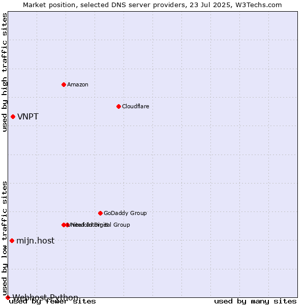 Market position of VNPT vs. mijn.host vs. Webhost Python