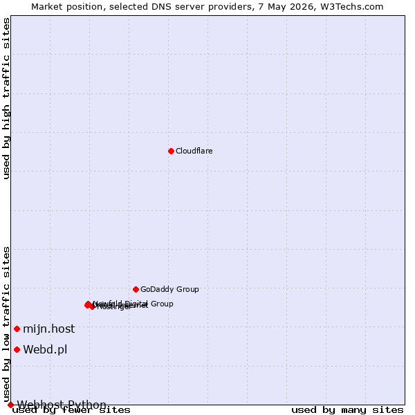 Market position of mijn.host vs. Webd.pl vs. Webhost Python