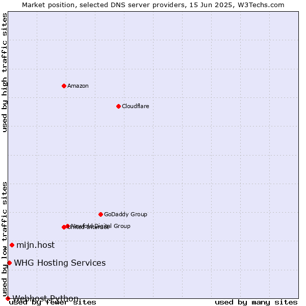 Market position of mijn.host vs. WHG Hosting Services vs. Webhost Python