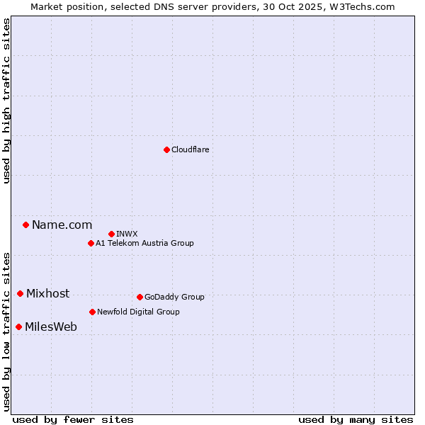 Market position of Name.com vs. Mixhost vs. MilesWeb