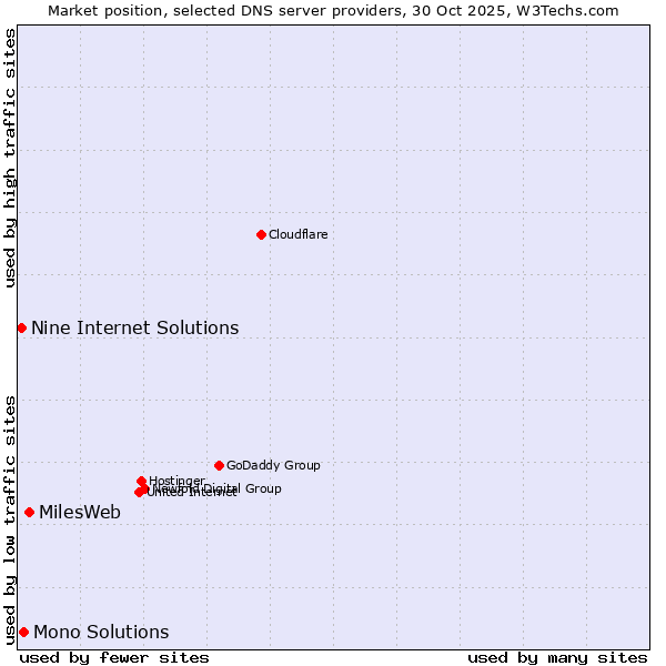 Market position of MilesWeb vs. Mono Solutions vs. Nine Internet Solutions
