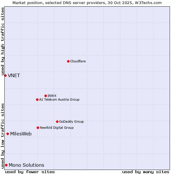 Market position of MilesWeb vs. Mono Solutions vs. VNET
