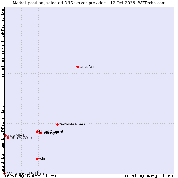 Market position of MilesWeb vs. myNET vs. Webhost Python