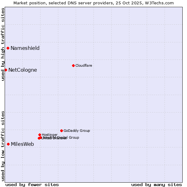 Market position of MilesWeb vs. Nameshield vs. NetCologne