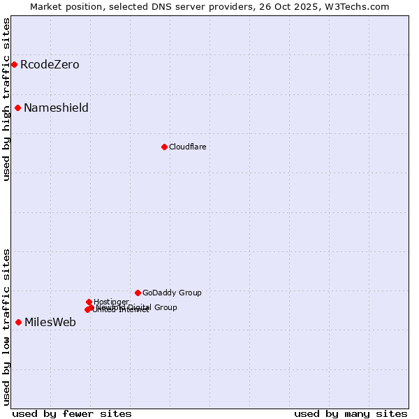 Market position of MilesWeb vs. Nameshield vs. RcodeZero