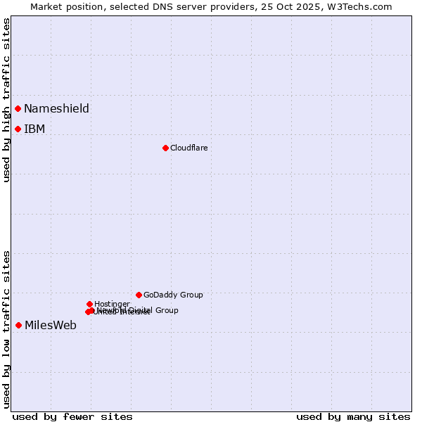 Market position of MilesWeb vs. IBM vs. Nameshield