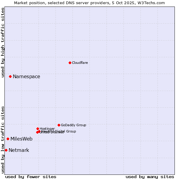 Market position of Namespace vs. MilesWeb vs. Netmark