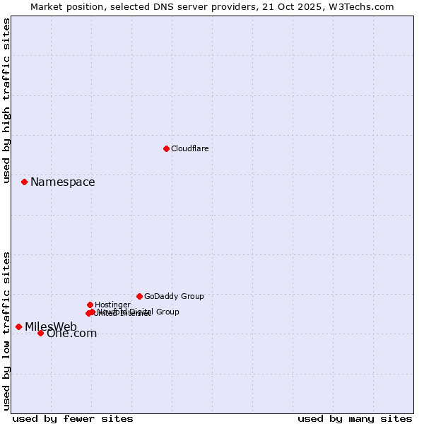 Market position of One.com vs. Namespace vs. MilesWeb