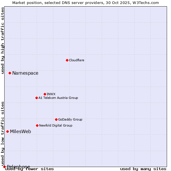 Market position of Namespace vs. MilesWeb vs. Pelephone