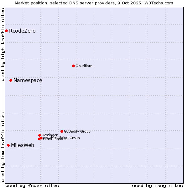 Market position of Namespace vs. MilesWeb vs. RcodeZero