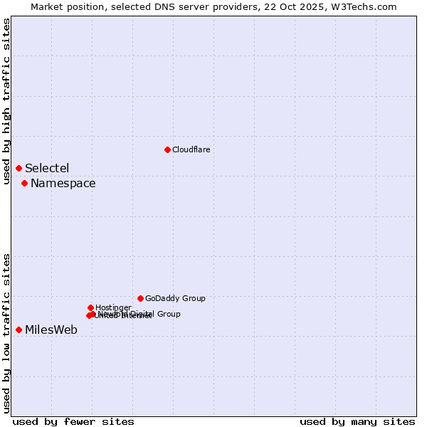 Market position of Namespace vs. Selectel vs. MilesWeb