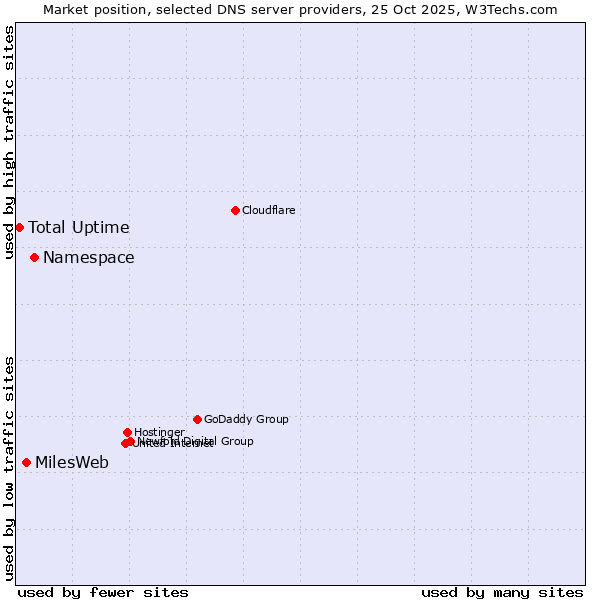 Market position of Namespace vs. MilesWeb vs. Total Uptime
