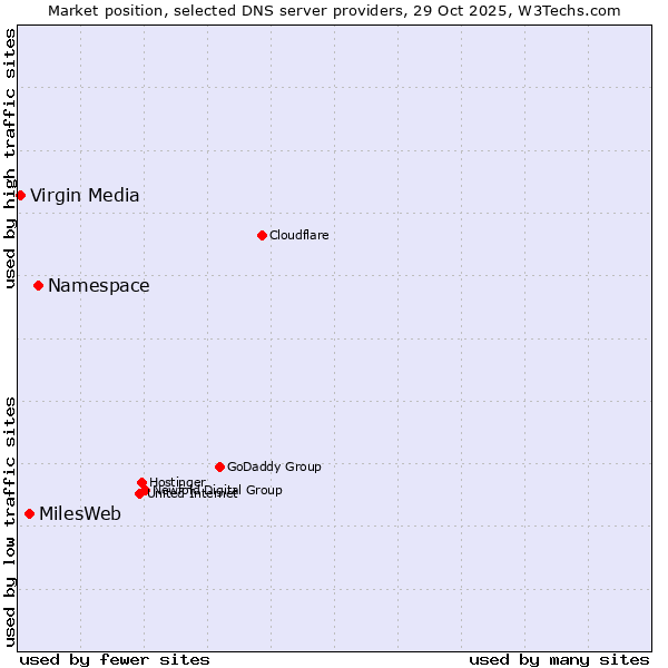 Market position of Namespace vs. MilesWeb vs. Virgin Media