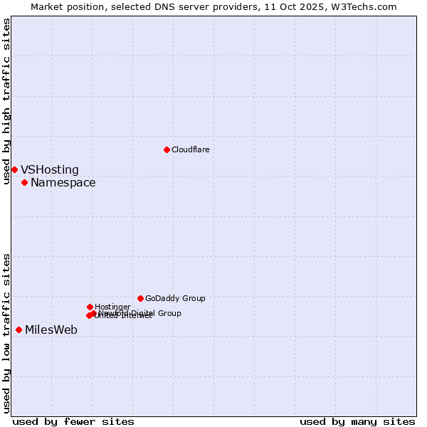 Market position of Namespace vs. MilesWeb vs. VSHosting