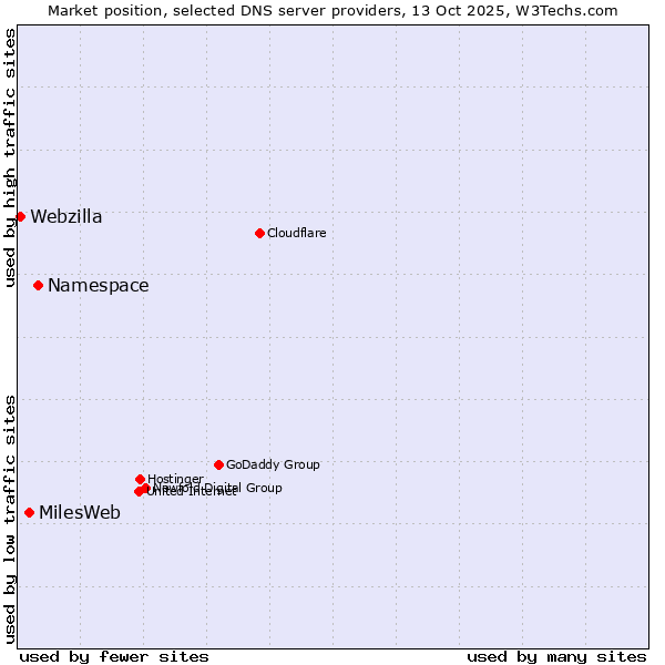 Market position of Namespace vs. MilesWeb vs. Webzilla