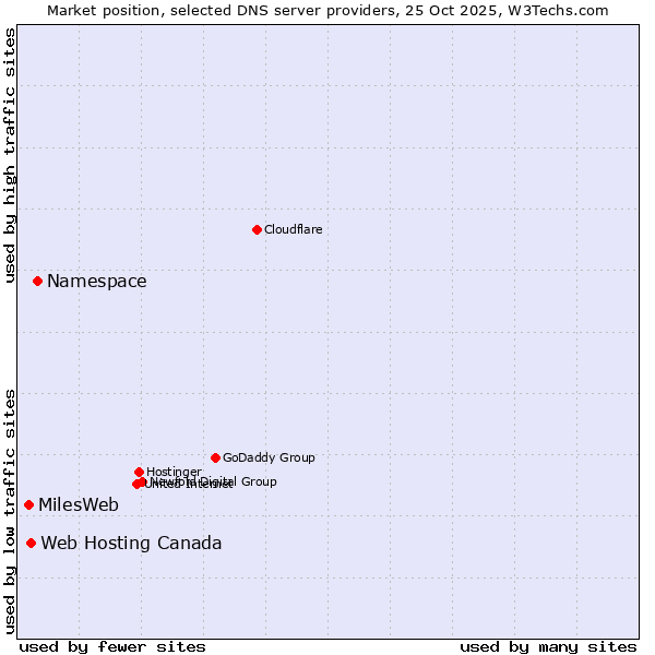 Market position of Namespace vs. Web Hosting Canada vs. MilesWeb