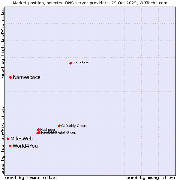 Market position of Namespace vs. World4You vs. MilesWeb