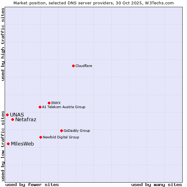 Market position of Netafraz vs. MilesWeb vs. UNAS