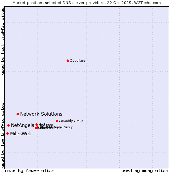 Market position of Network Solutions vs. NetAngels vs. MilesWeb