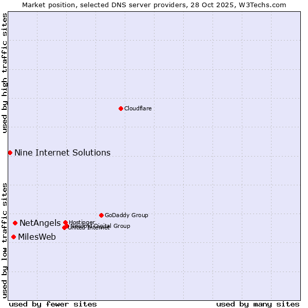 Market position of NetAngels vs. MilesWeb vs. Nine Internet Solutions