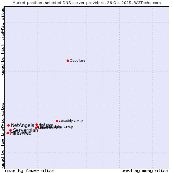 Market position of Serverplan vs. NetAngels vs. MilesWeb