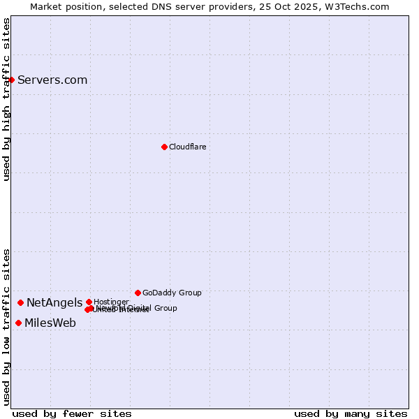Market position of NetAngels vs. MilesWeb vs. Servers.com